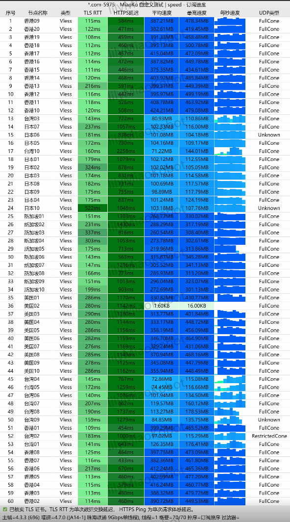 光速云VLESS协议9Gbps极限带宽测速